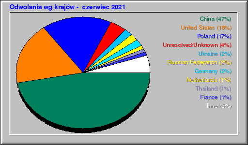 Odwolania wg krajów -  czerwiec 2021