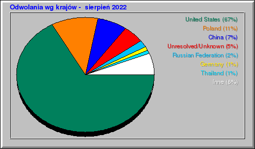 Odwolania wg krajów -  sierpień 2022