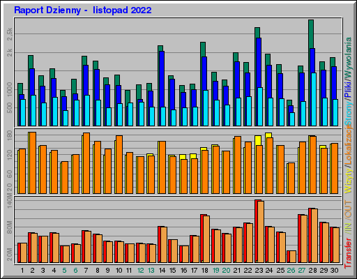 Raport Dzienny - listopad 2022 Raport Dzienny - listopad 2022