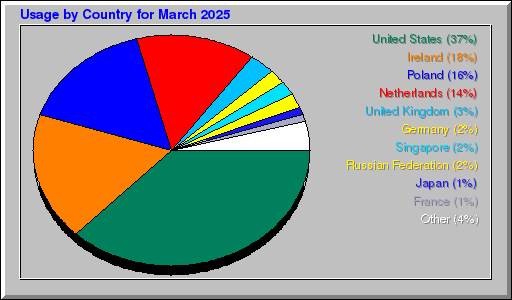Odwolania wg krajów - marzec 2025 Odwolania wg krajów - marzec 2025